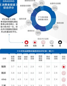 魅族售后服務(wù)領(lǐng)銜手機(jī)行業(yè)互聯(lián)網(wǎng)化創(chuàng)新